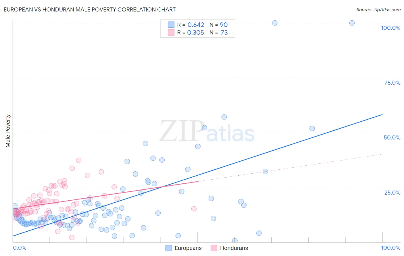 European vs Honduran Male Poverty