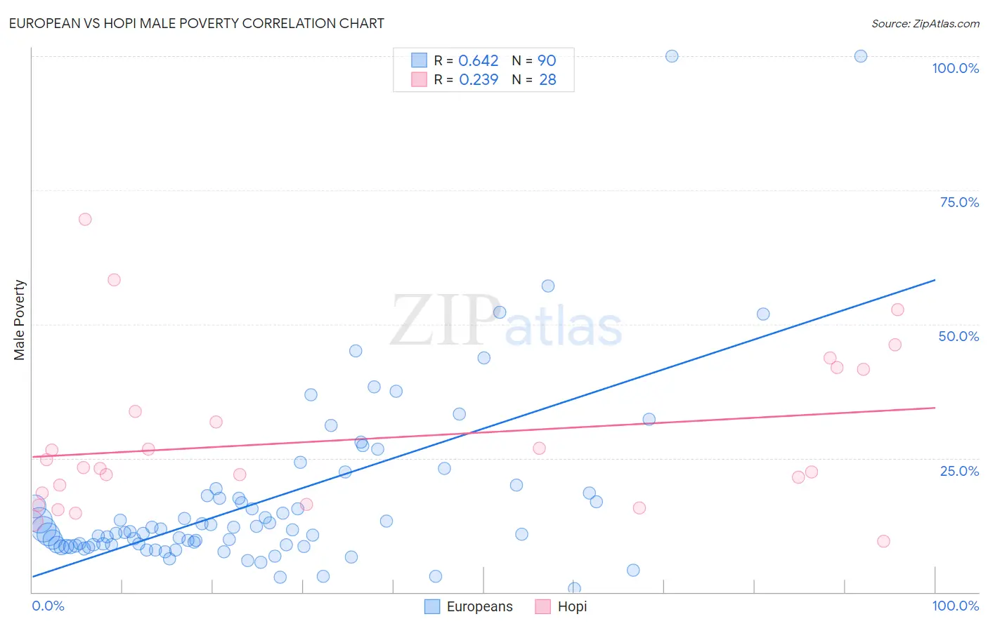 European vs Hopi Male Poverty