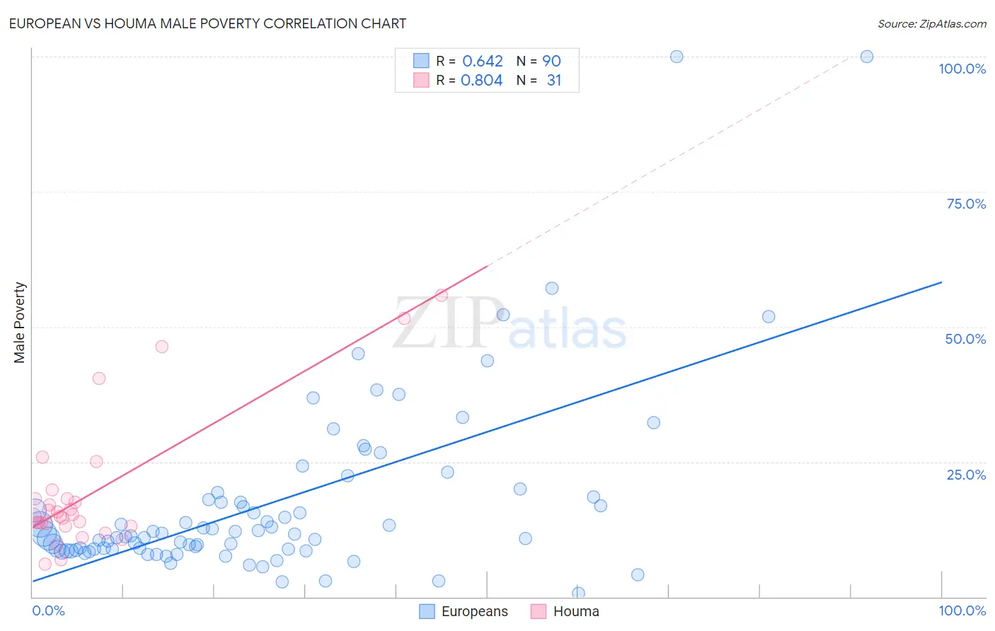 European vs Houma Male Poverty