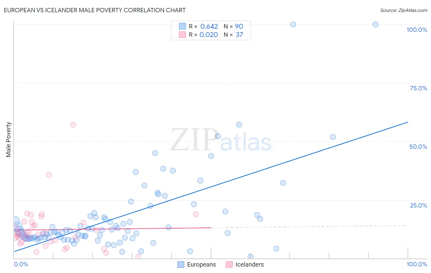 European vs Icelander Male Poverty