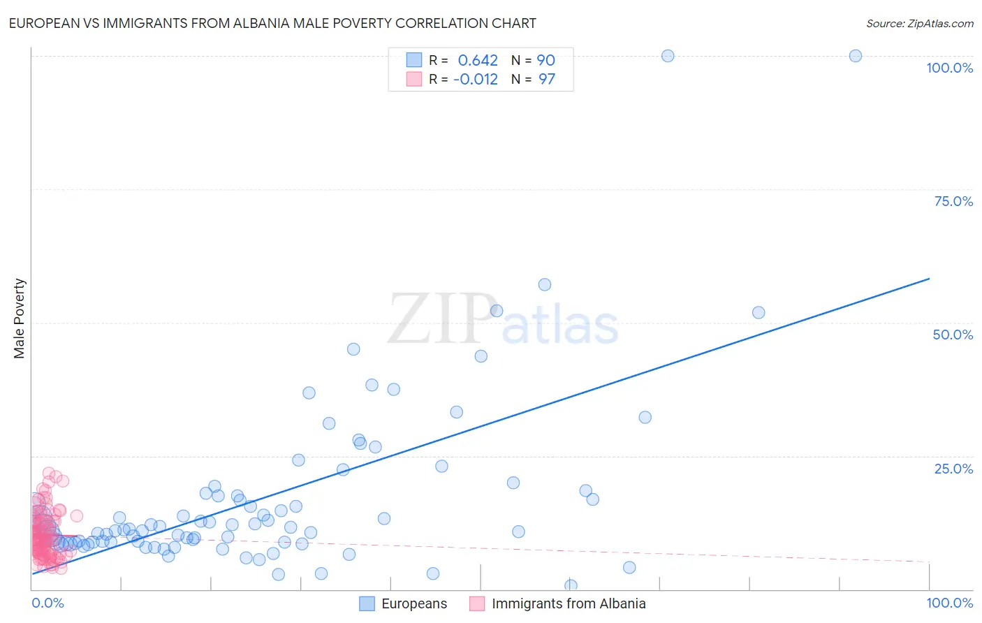 European vs Immigrants from Albania Male Poverty