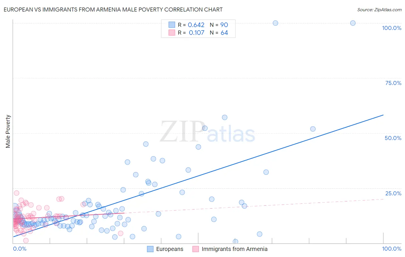 European vs Immigrants from Armenia Male Poverty