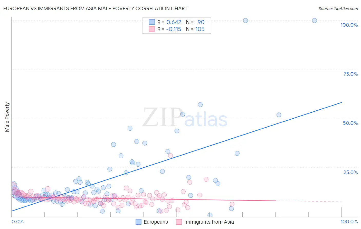 European vs Immigrants from Asia Male Poverty