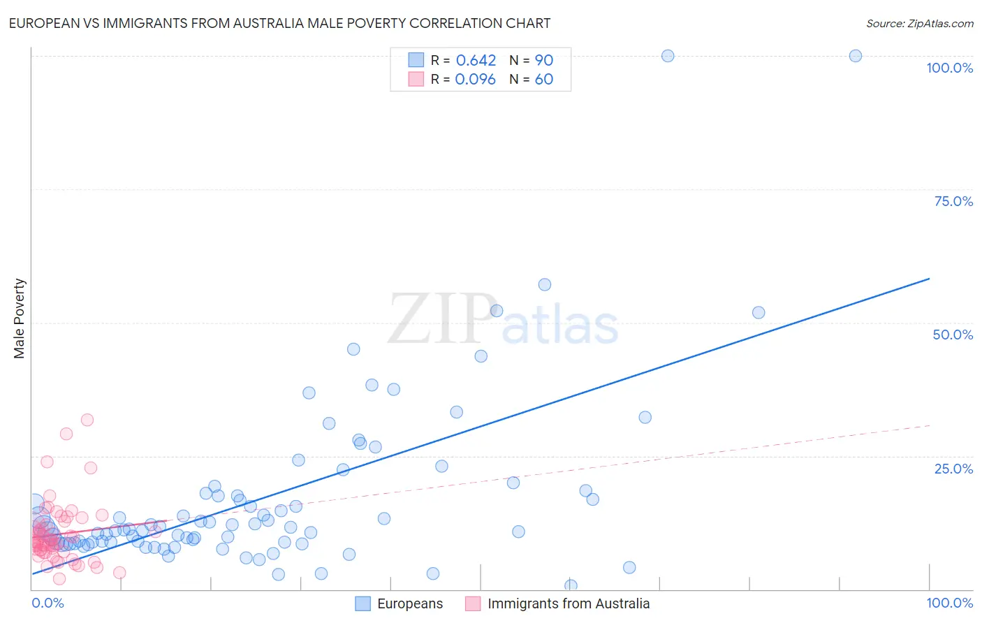 European vs Immigrants from Australia Male Poverty