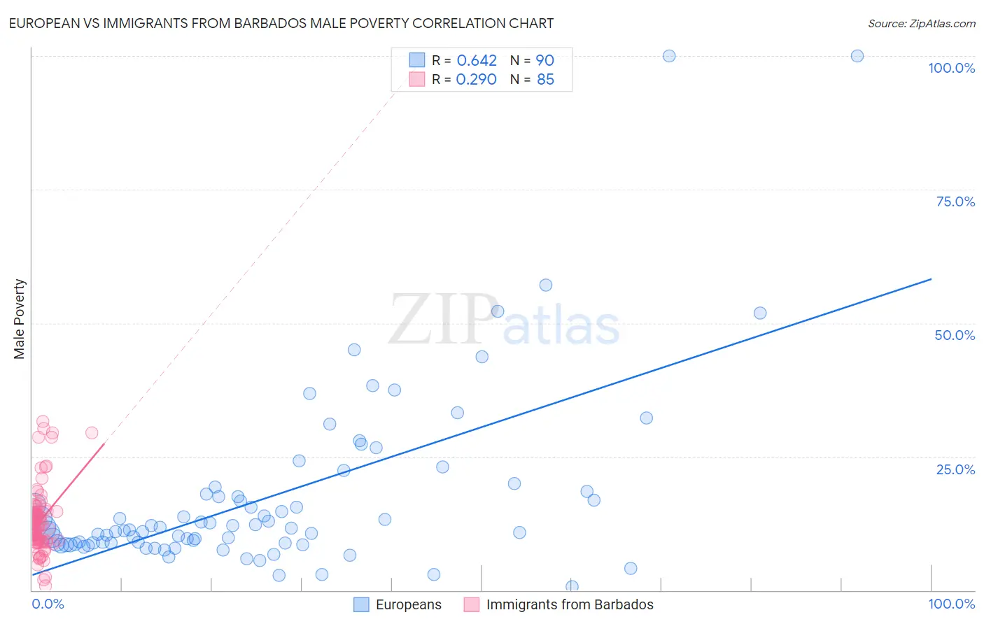 European vs Immigrants from Barbados Male Poverty