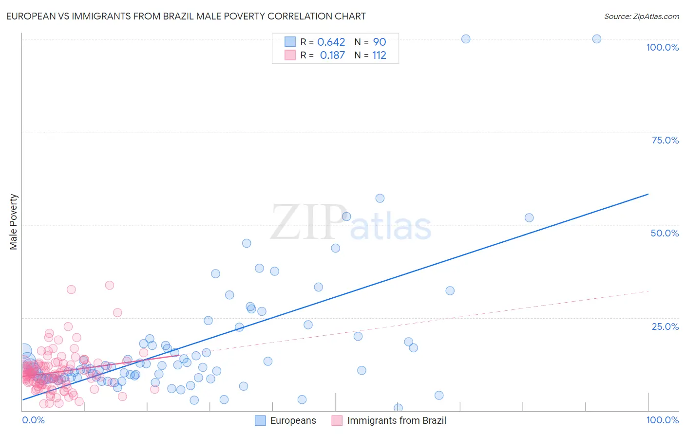 European vs Immigrants from Brazil Male Poverty