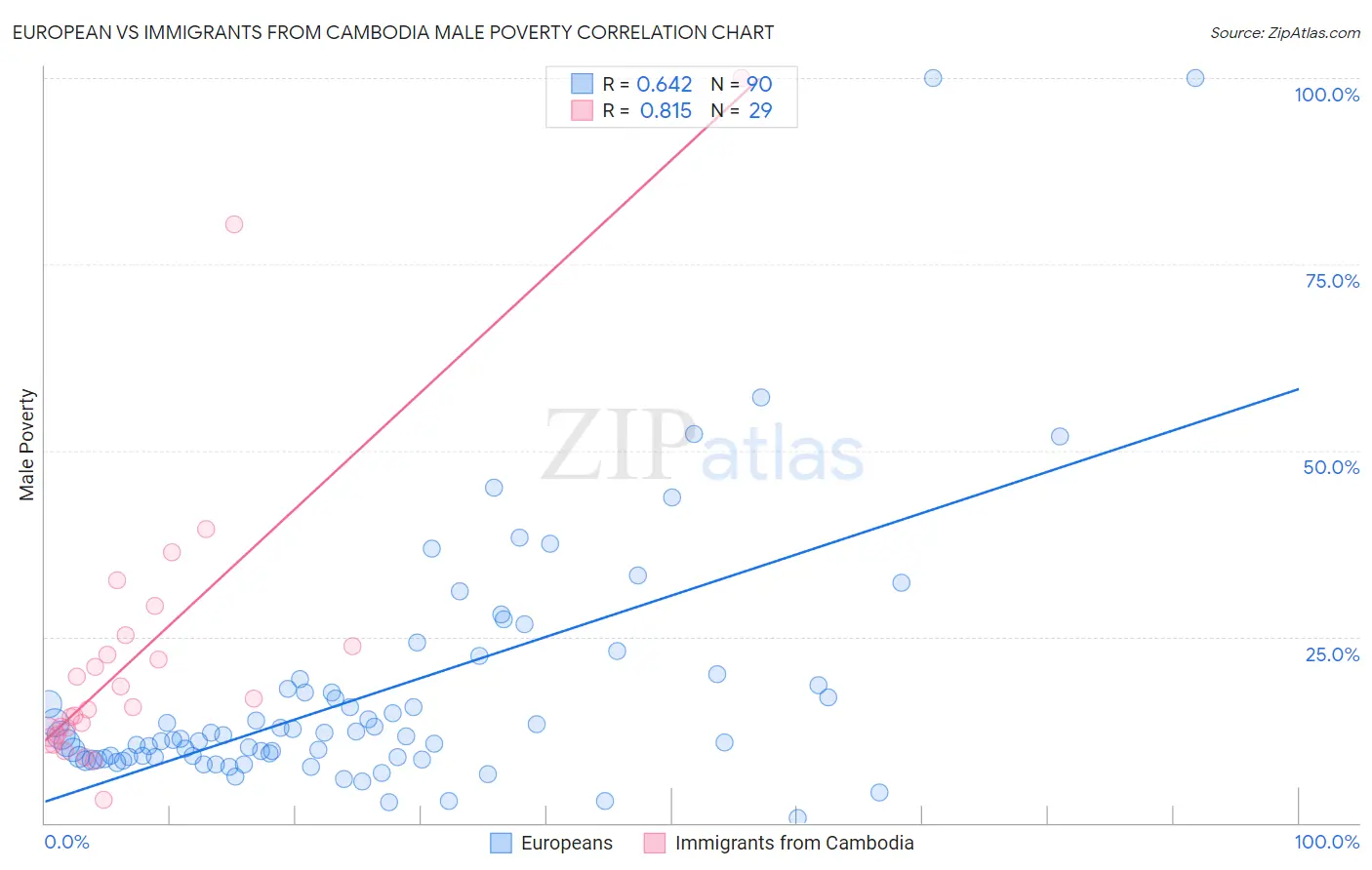 European vs Immigrants from Cambodia Male Poverty