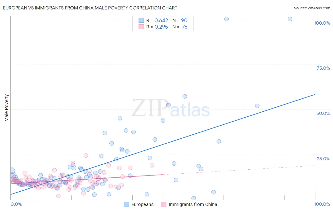 European vs Immigrants from China Male Poverty