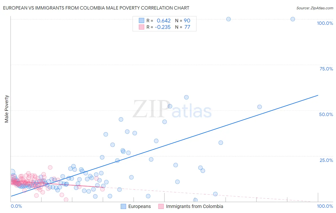 European vs Immigrants from Colombia Male Poverty