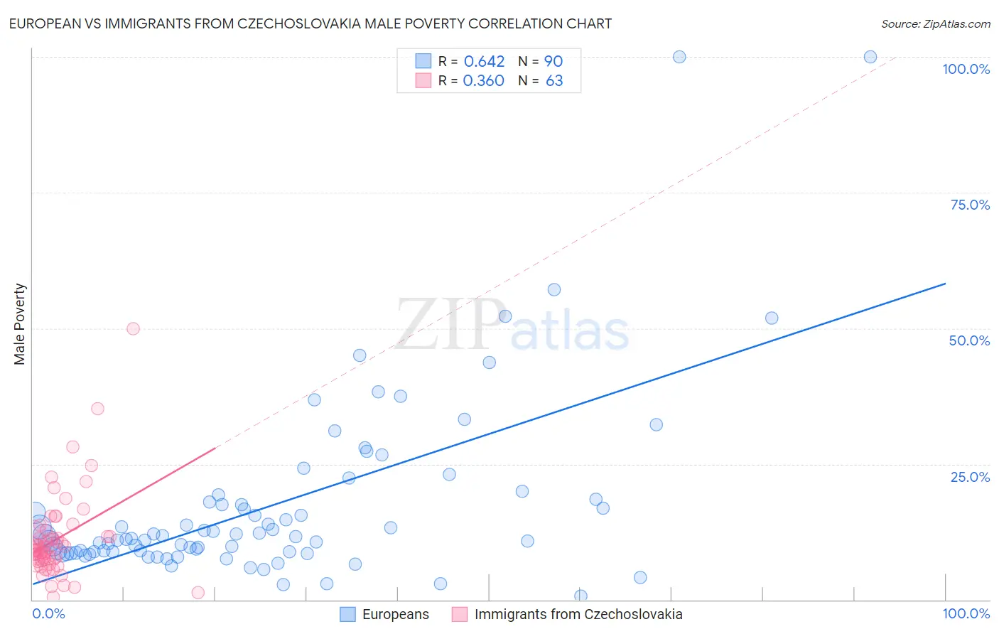 European vs Immigrants from Czechoslovakia Male Poverty