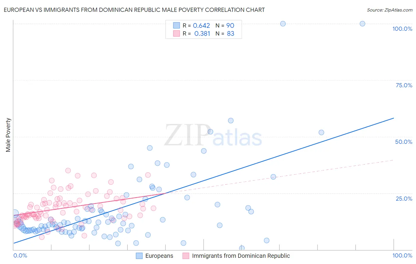 European vs Immigrants from Dominican Republic Male Poverty