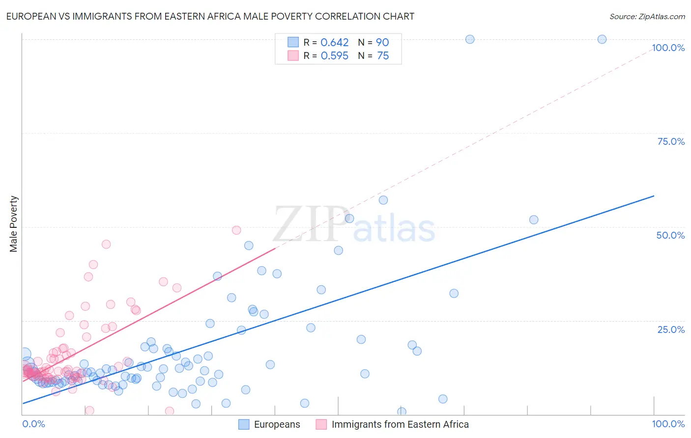 European vs Immigrants from Eastern Africa Male Poverty