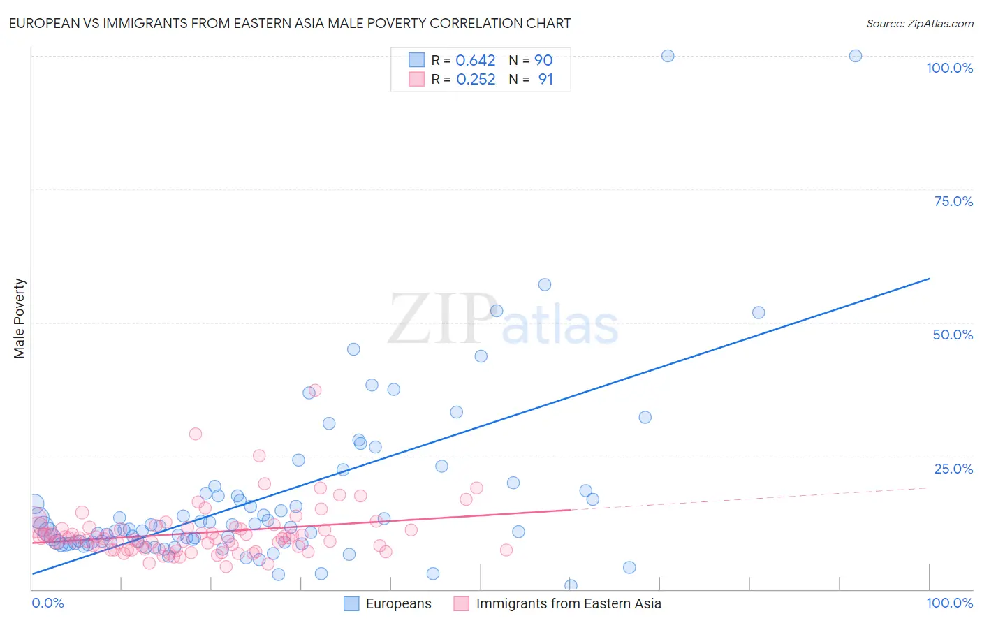 European vs Immigrants from Eastern Asia Male Poverty
