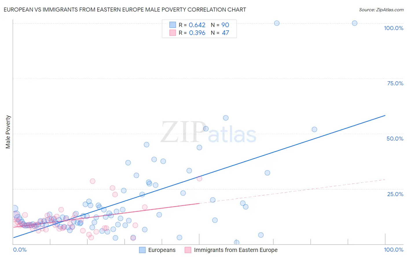 European vs Immigrants from Eastern Europe Male Poverty