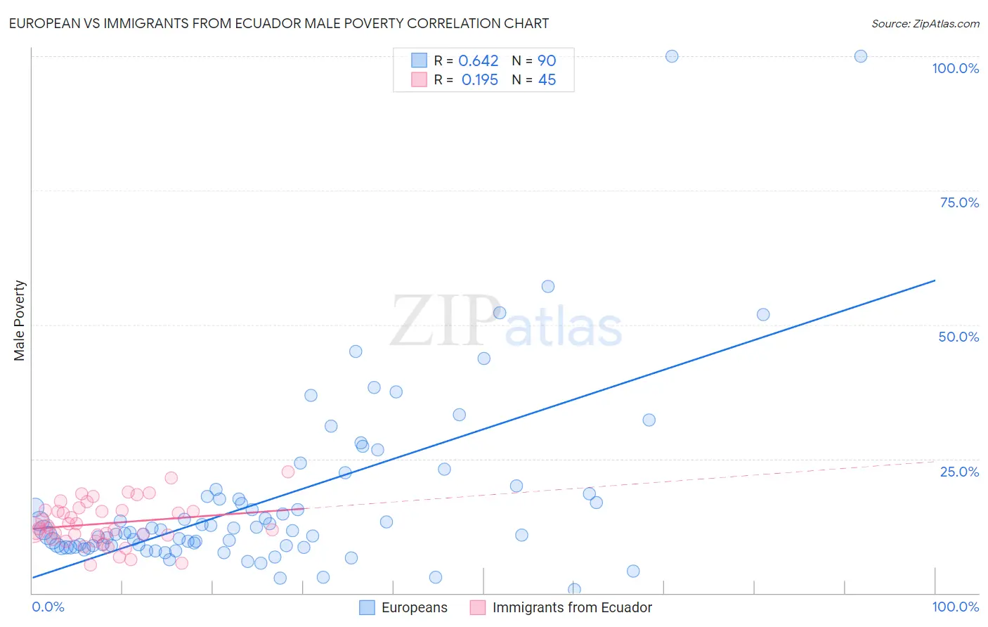 European vs Immigrants from Ecuador Male Poverty