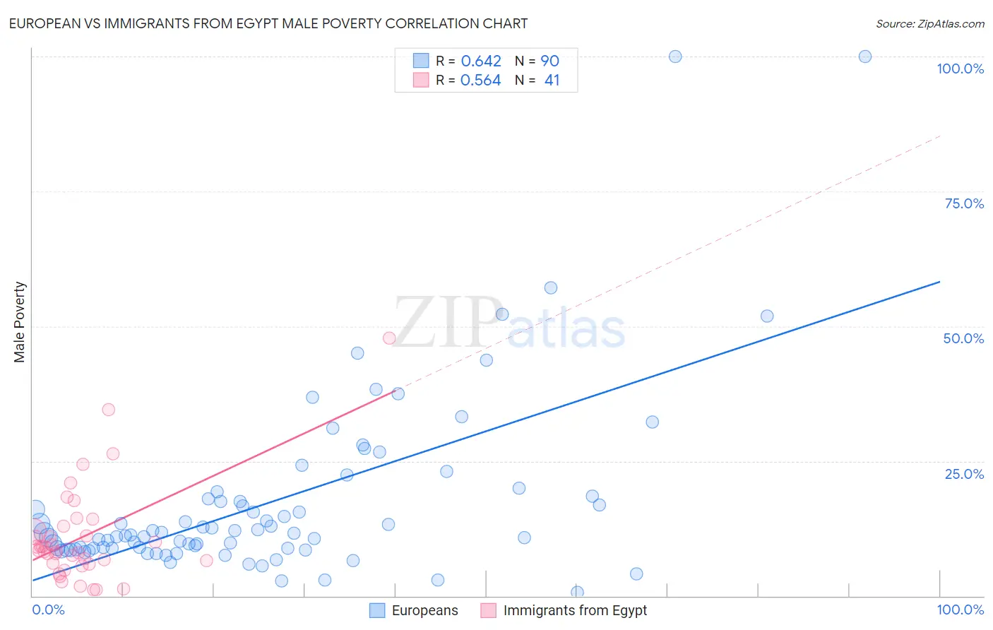 European vs Immigrants from Egypt Male Poverty