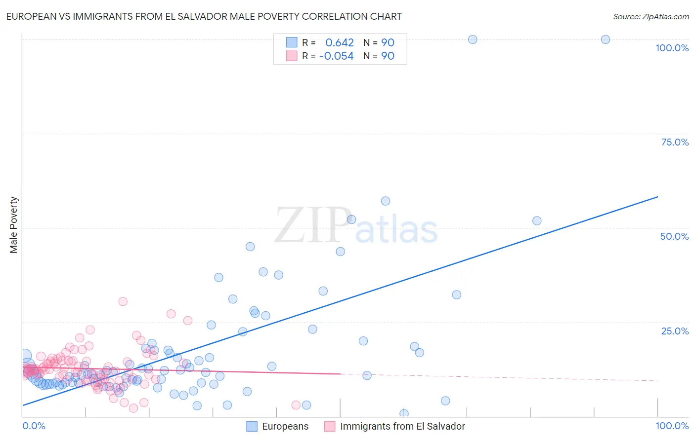 European vs Immigrants from El Salvador Male Poverty