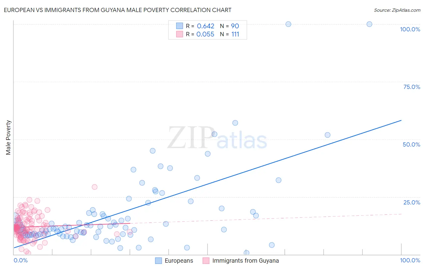 European vs Immigrants from Guyana Male Poverty