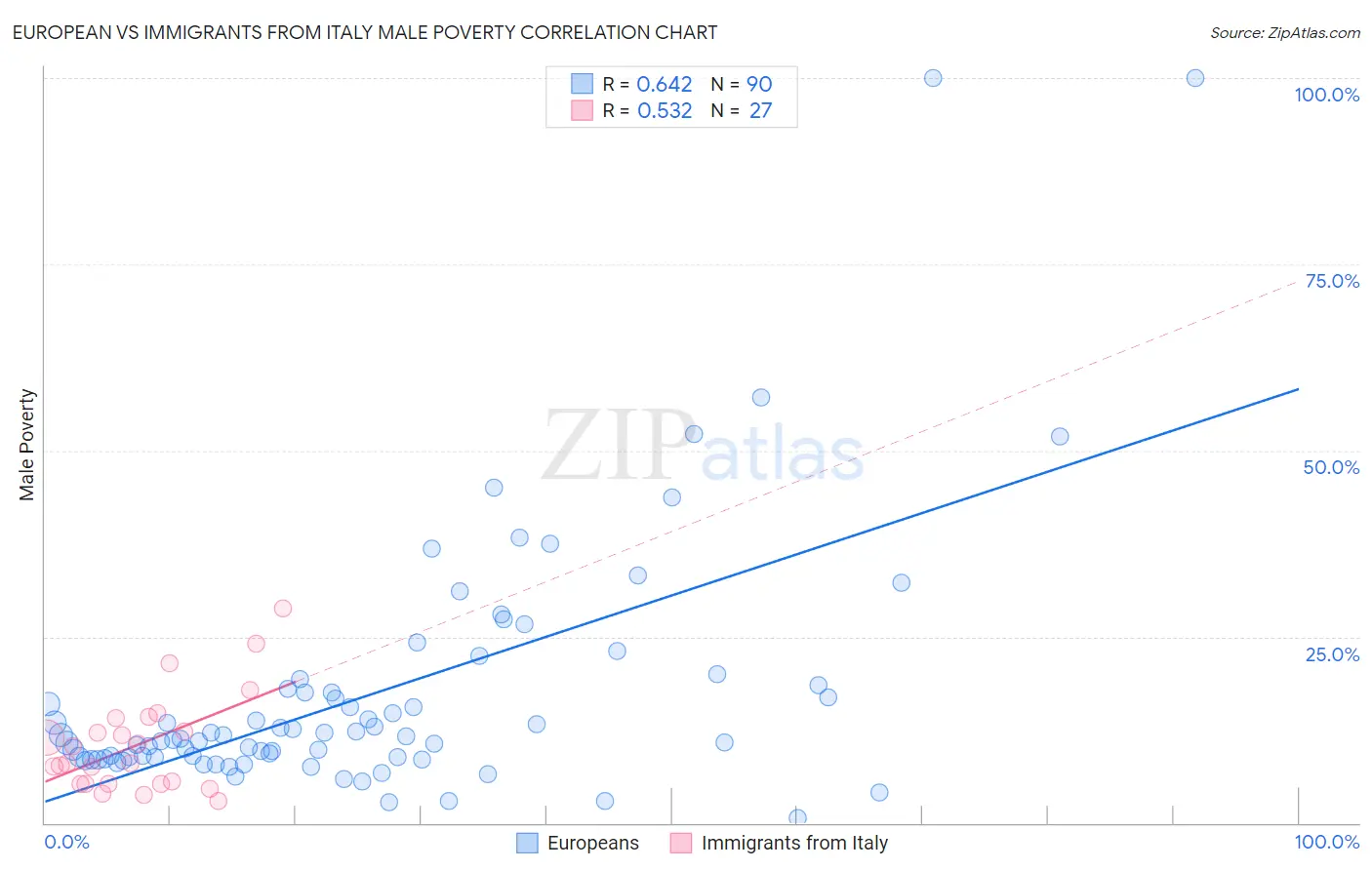 European vs Immigrants from Italy Male Poverty