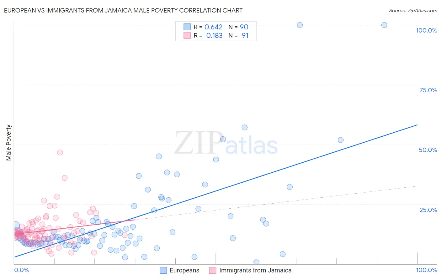 European vs Immigrants from Jamaica Male Poverty