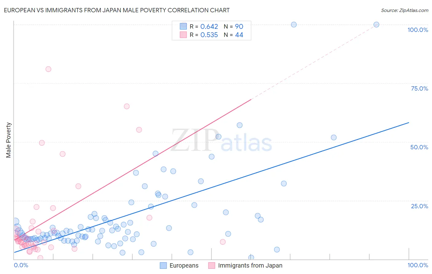 European vs Immigrants from Japan Male Poverty