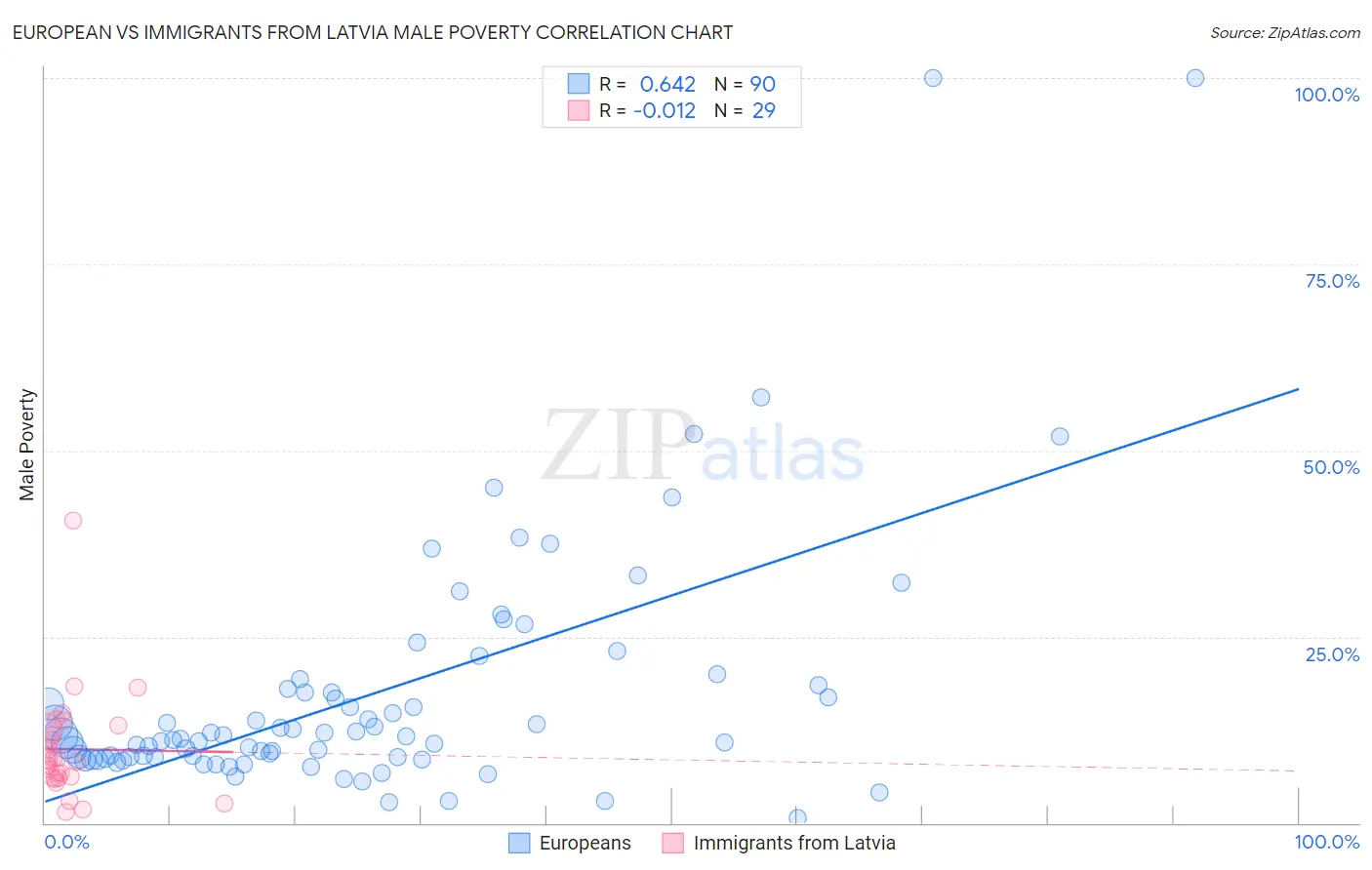 European vs Immigrants from Latvia Male Poverty