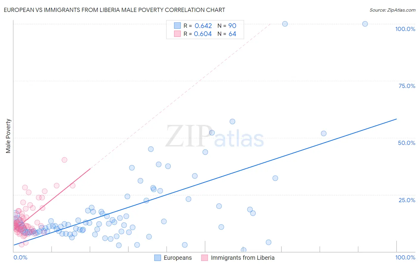 European vs Immigrants from Liberia Male Poverty