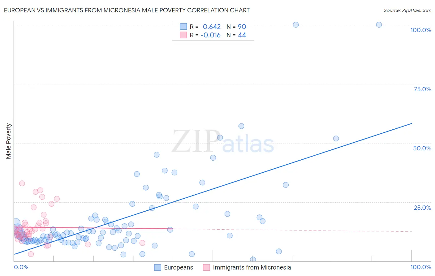 European vs Immigrants from Micronesia Male Poverty