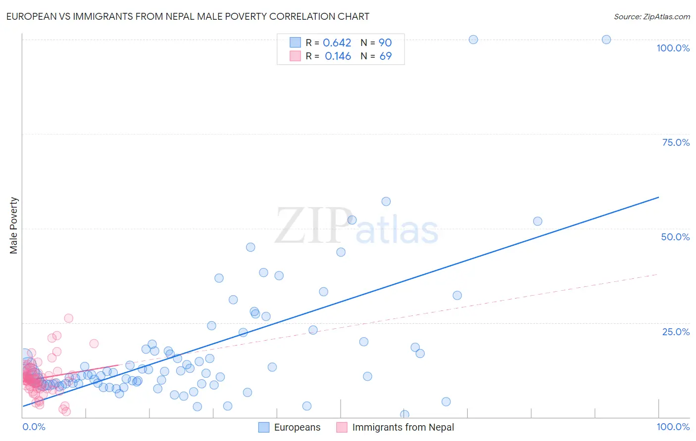 European vs Immigrants from Nepal Male Poverty