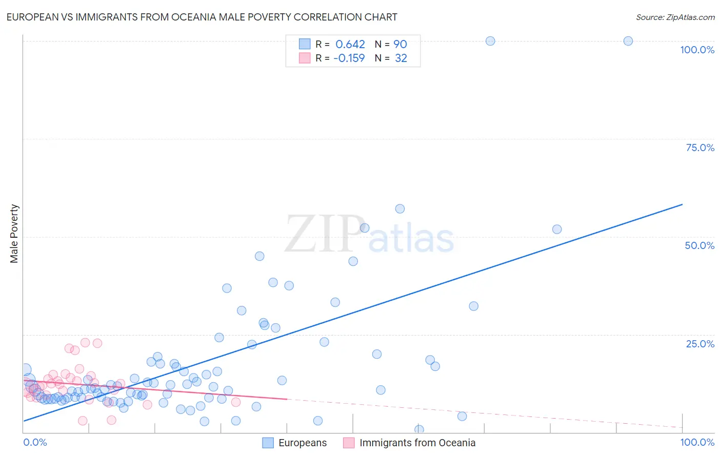 European vs Immigrants from Oceania Male Poverty