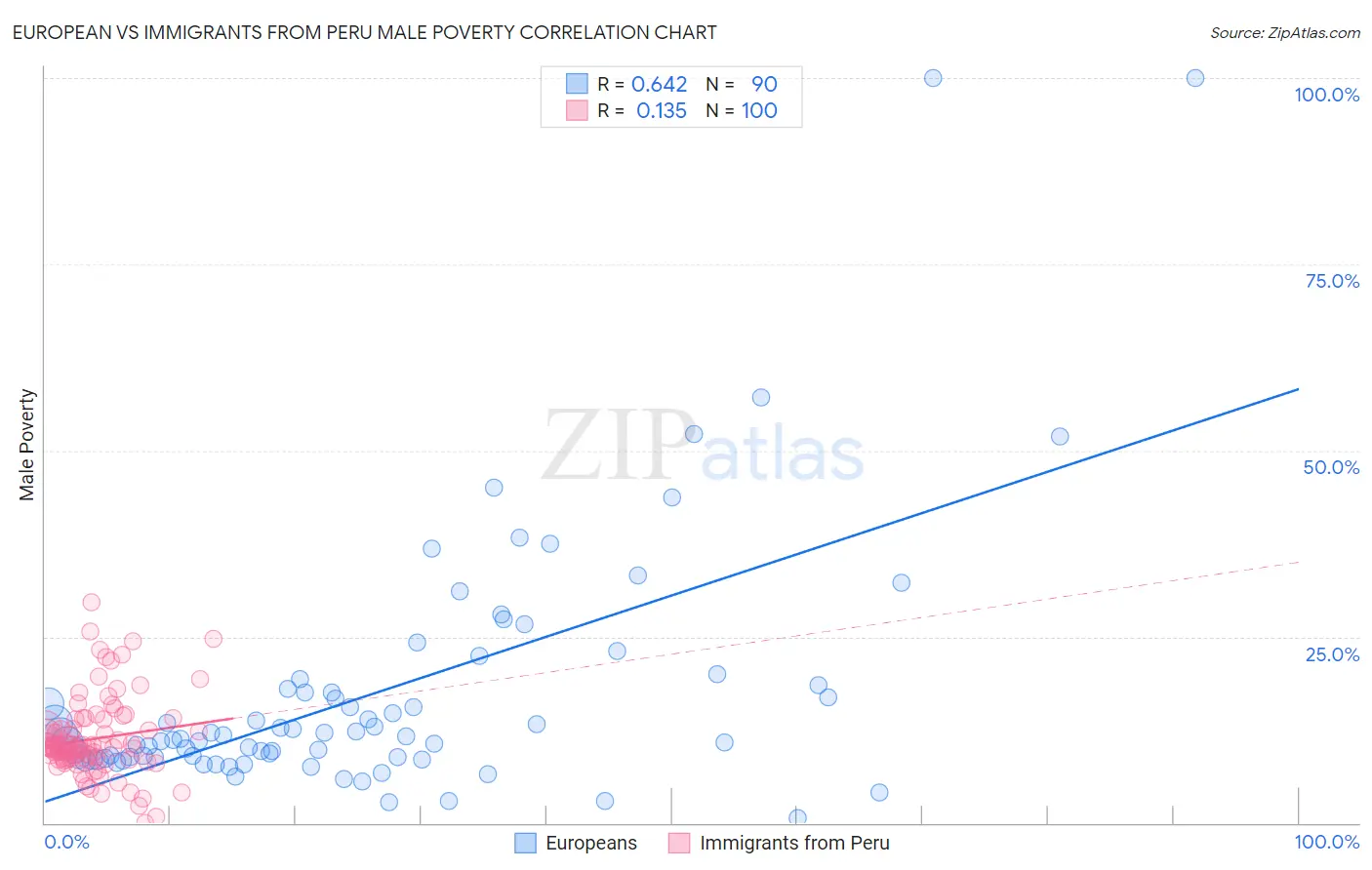 European vs Immigrants from Peru Male Poverty