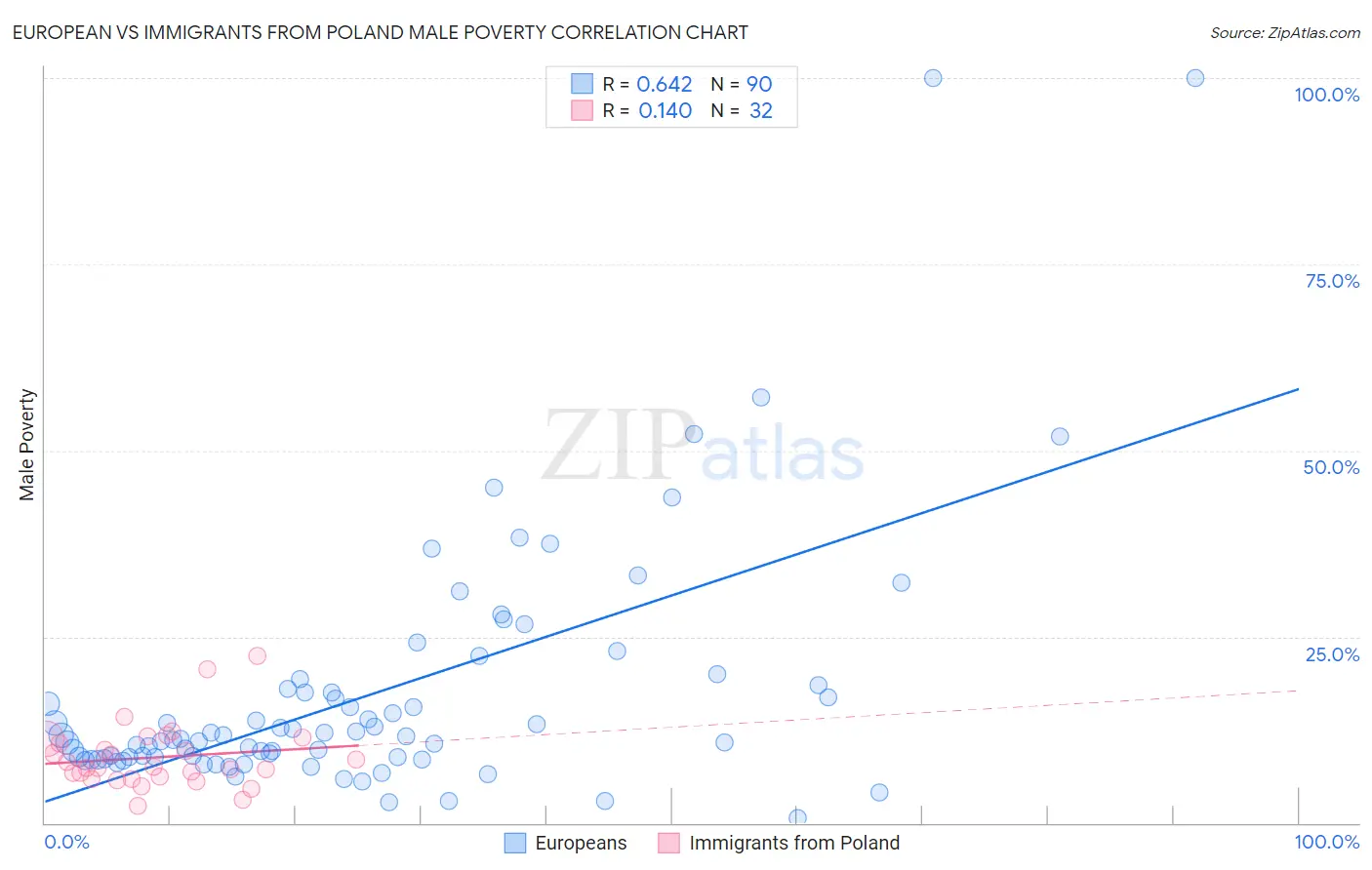 European vs Immigrants from Poland Male Poverty