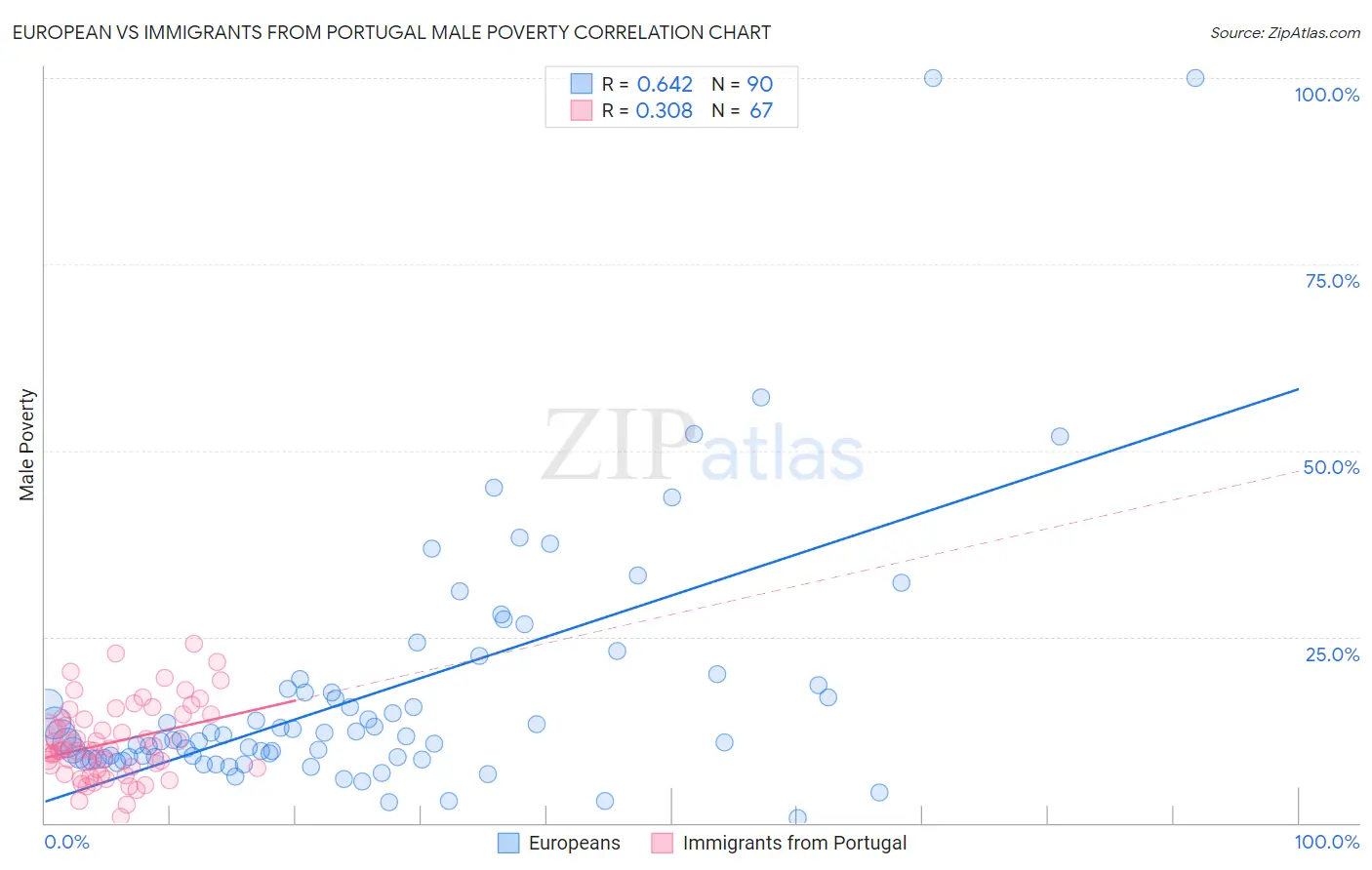 European vs Immigrants from Portugal Male Poverty