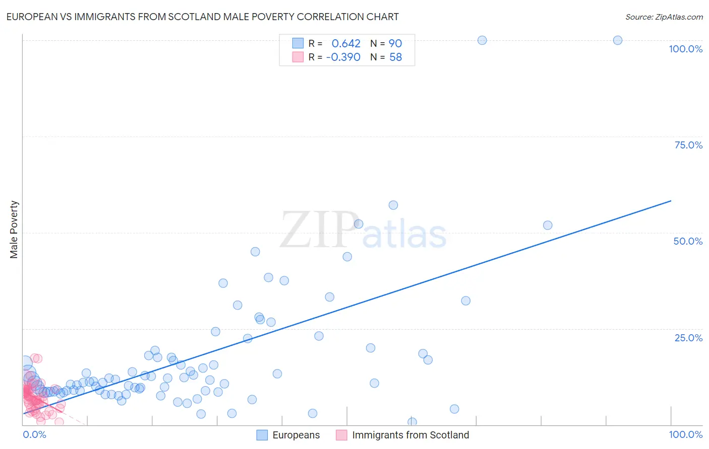 European vs Immigrants from Scotland Male Poverty