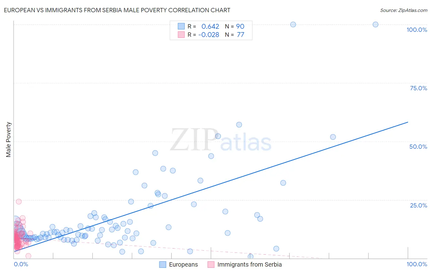 European vs Immigrants from Serbia Male Poverty