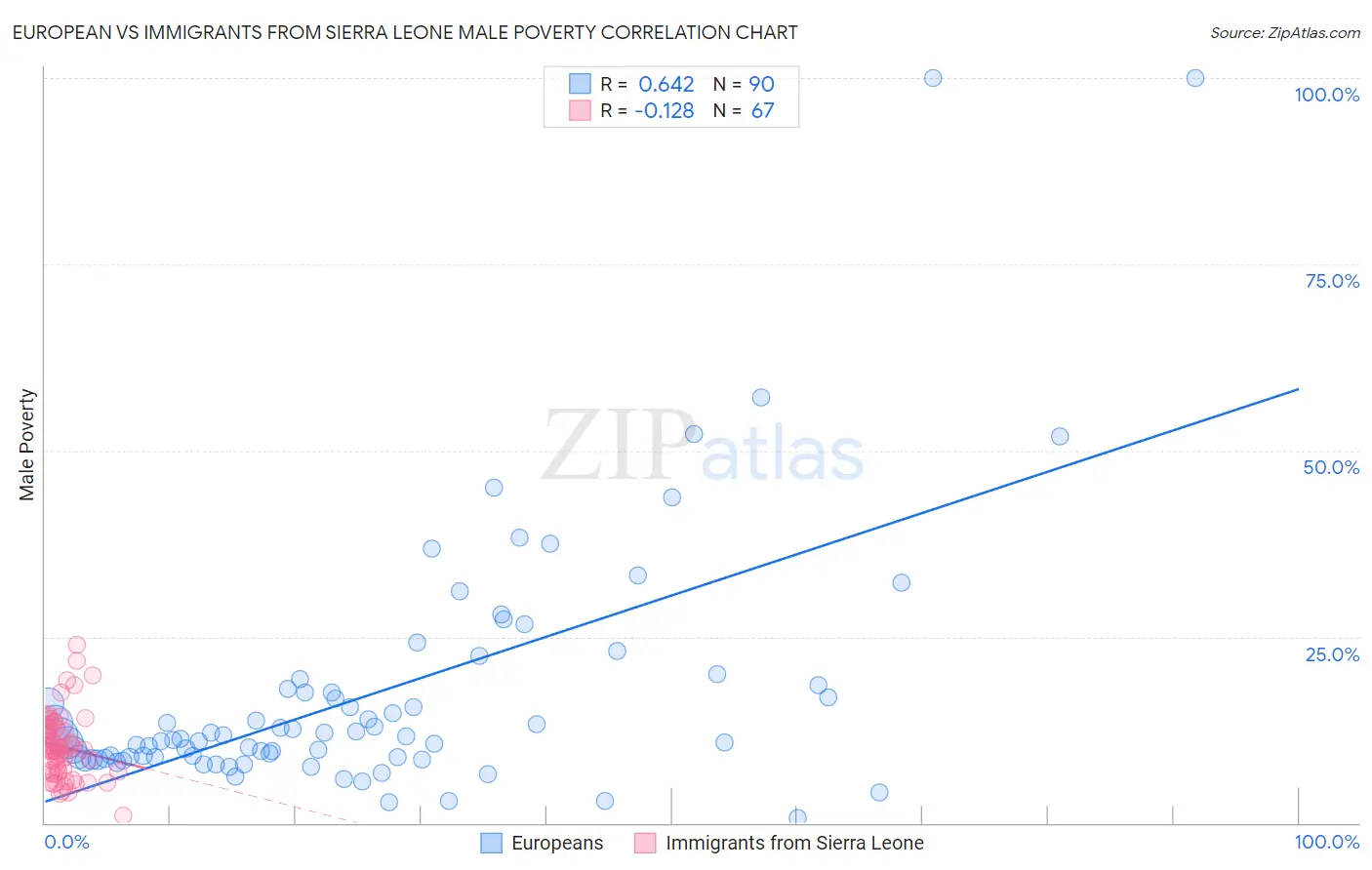 European vs Immigrants from Sierra Leone Male Poverty