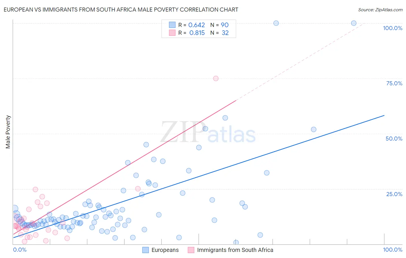 European vs Immigrants from South Africa Male Poverty