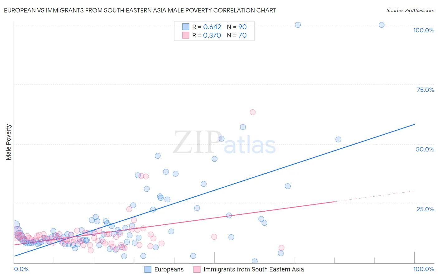 European vs Immigrants from South Eastern Asia Male Poverty