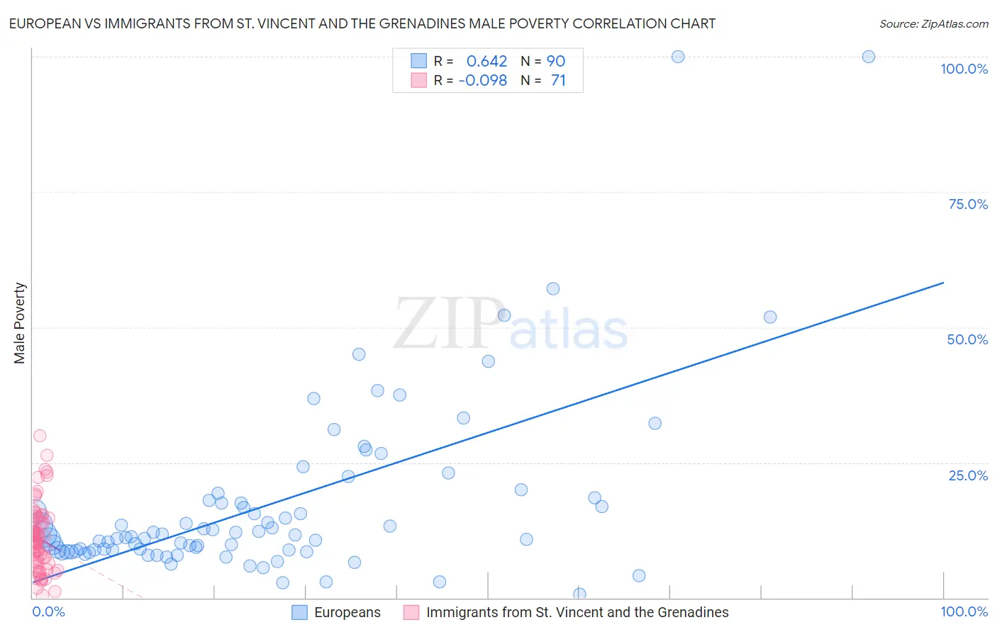 European vs Immigrants from St. Vincent and the Grenadines Male Poverty