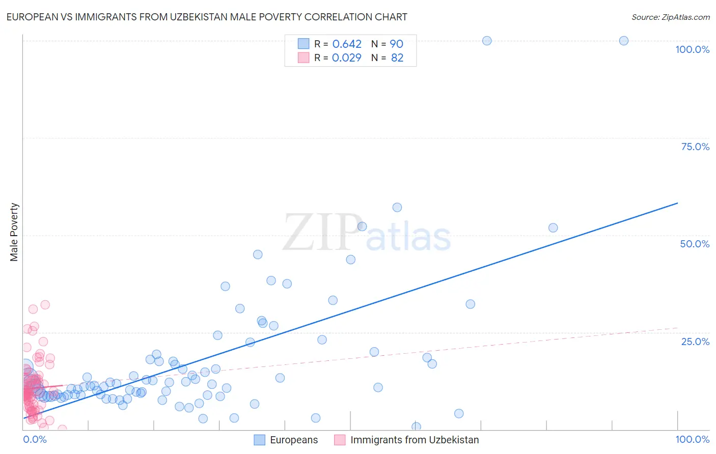 European vs Immigrants from Uzbekistan Male Poverty