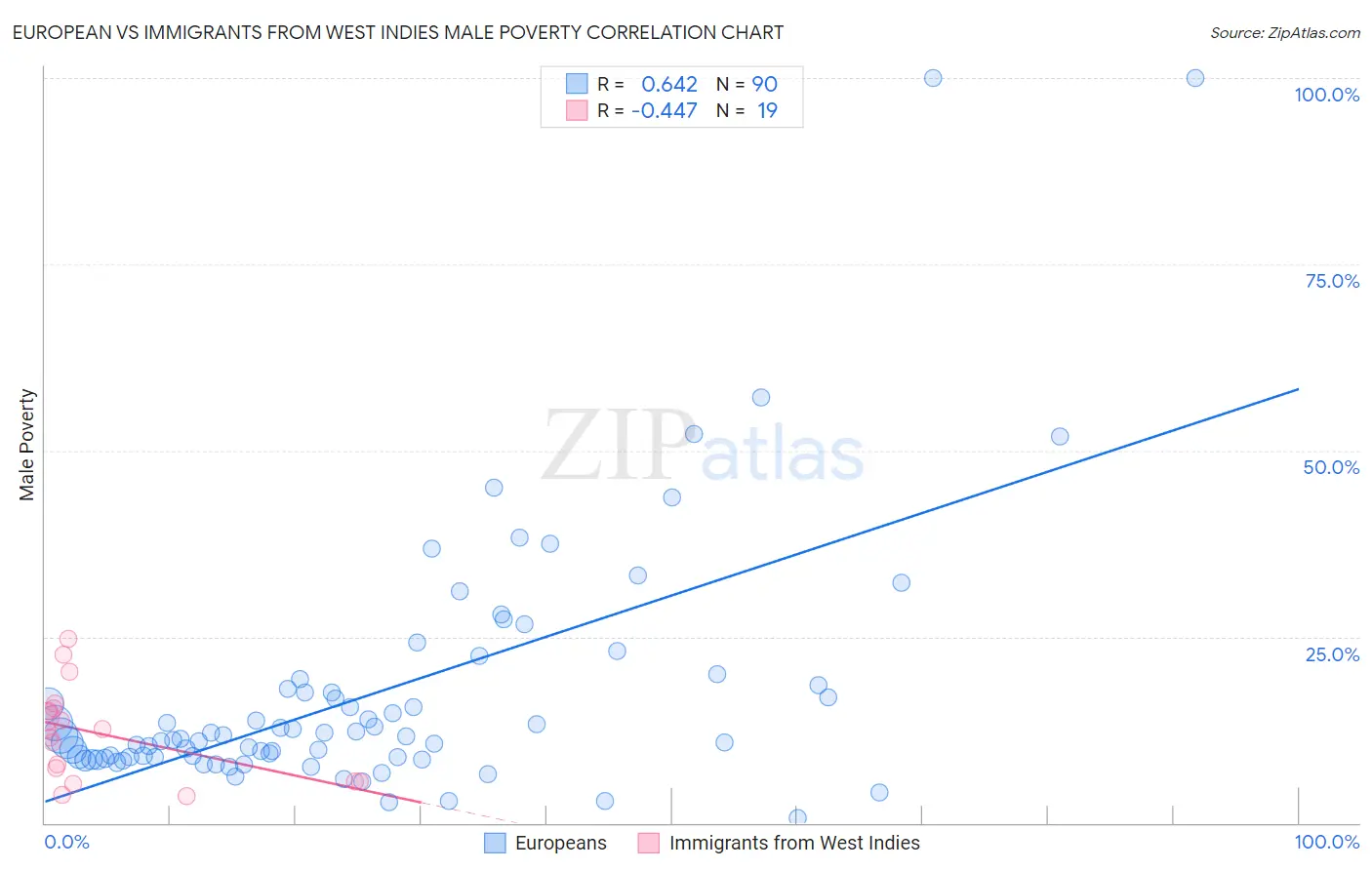 European vs Immigrants from West Indies Male Poverty