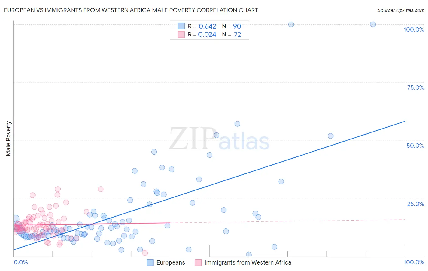 European vs Immigrants from Western Africa Male Poverty