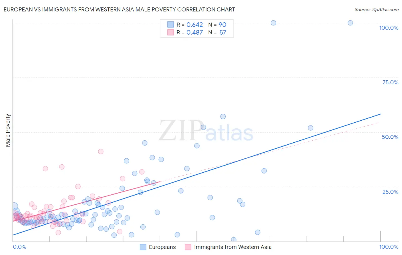 European vs Immigrants from Western Asia Male Poverty