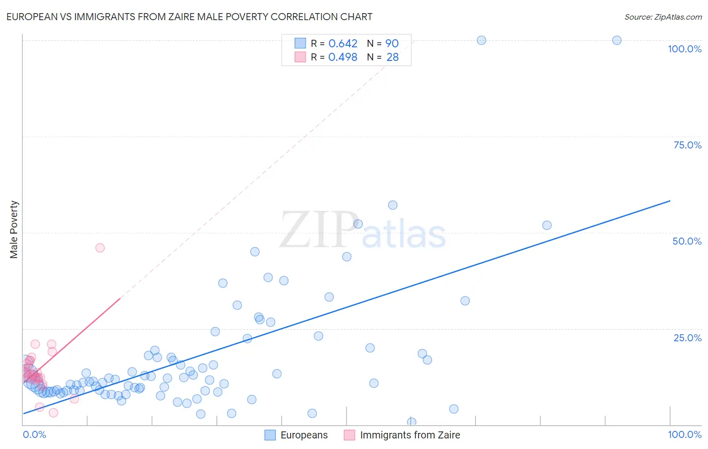 European vs Immigrants from Zaire Male Poverty