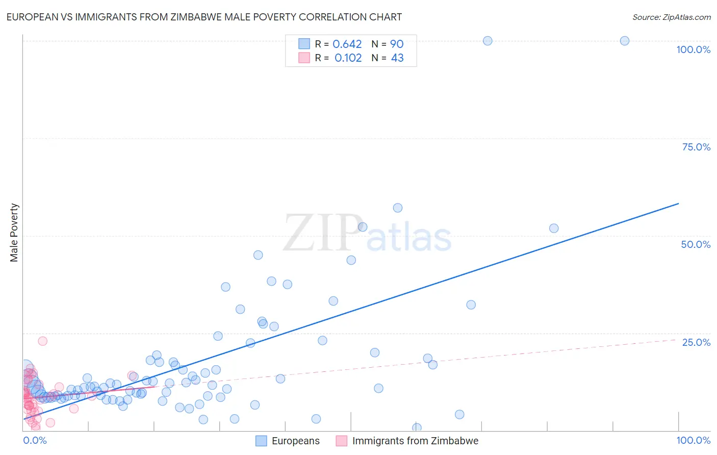 European vs Immigrants from Zimbabwe Male Poverty