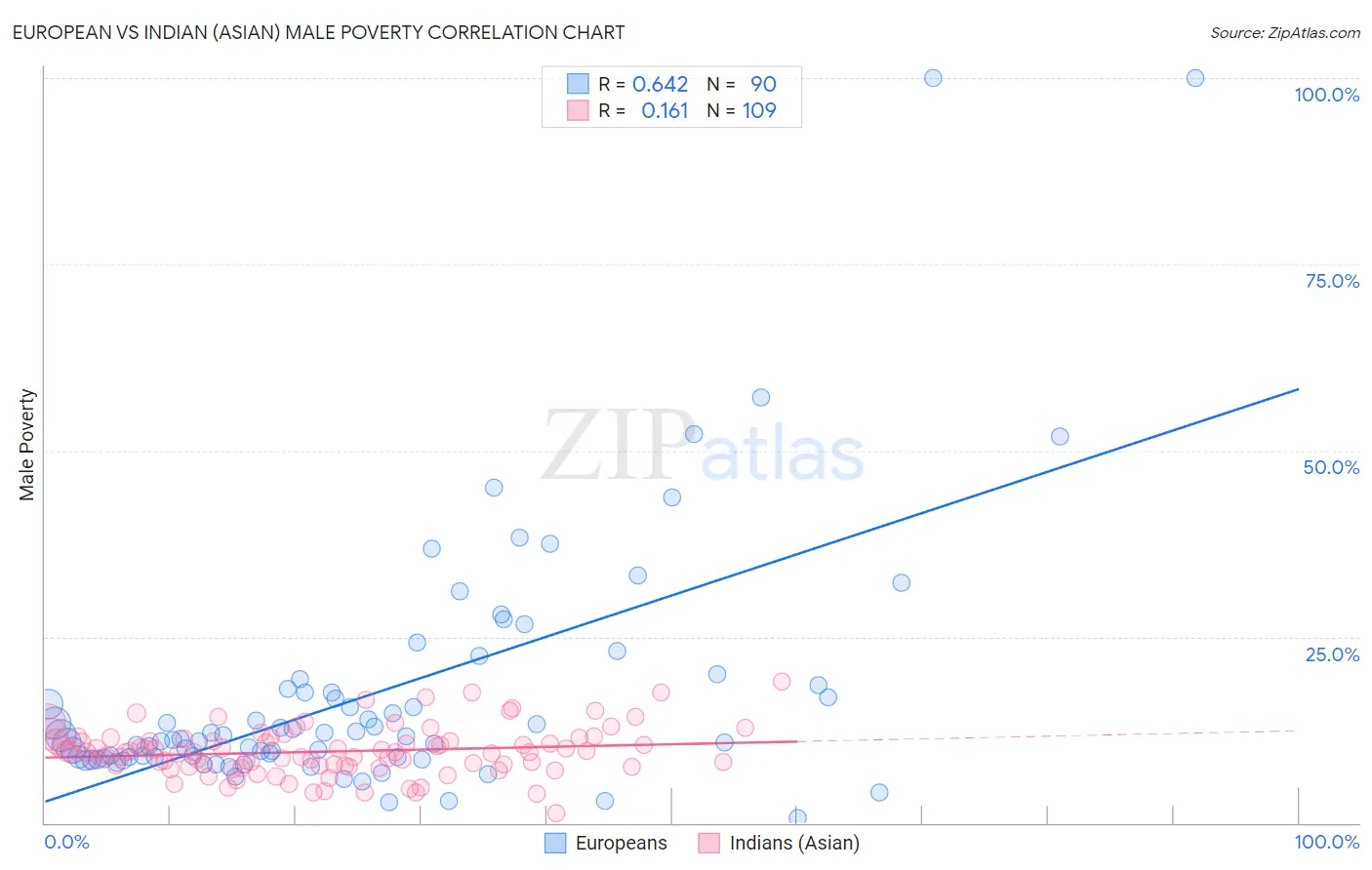 European vs Indian (Asian) Male Poverty