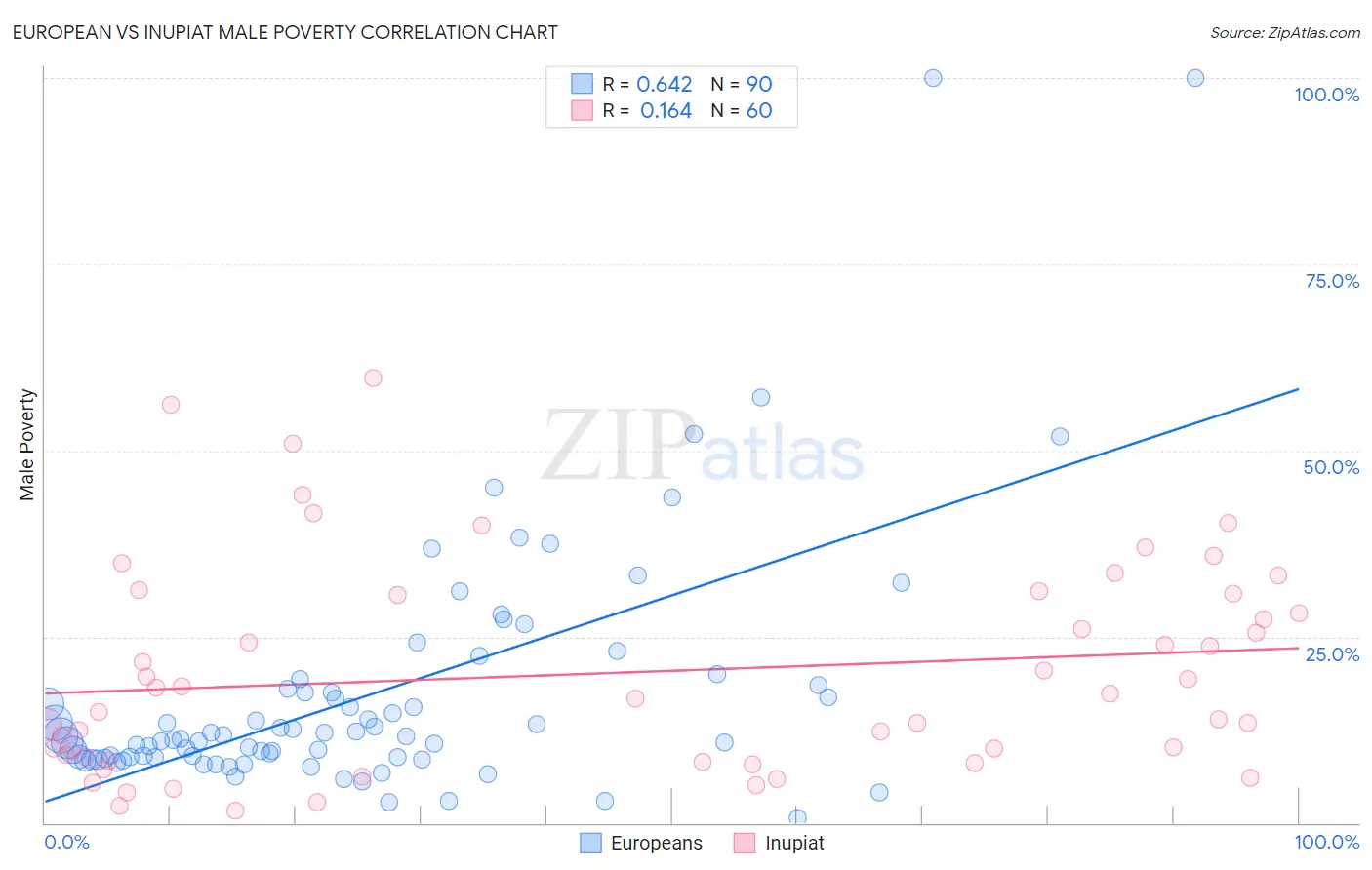 European vs Inupiat Male Poverty