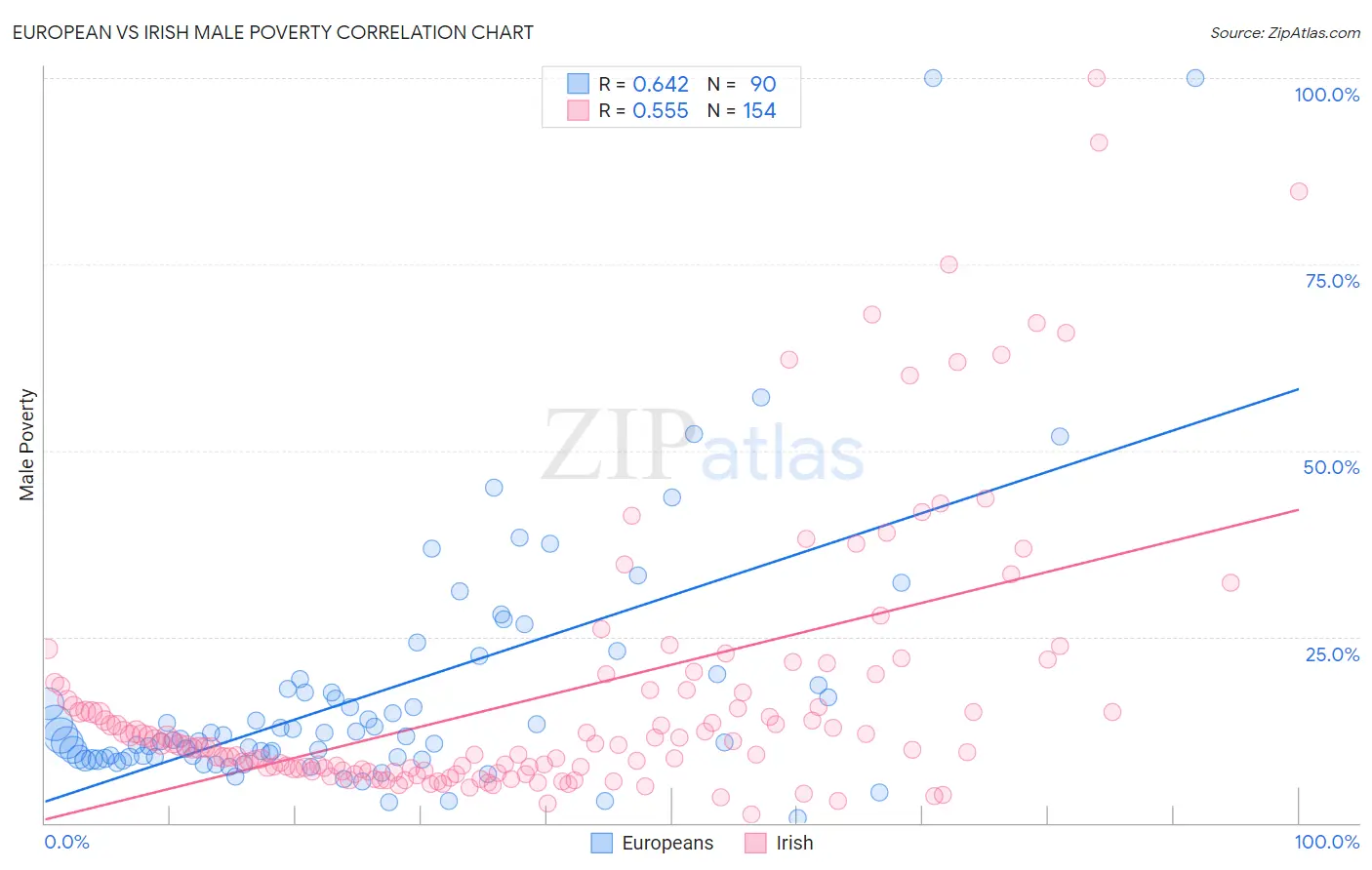 European vs Irish Male Poverty