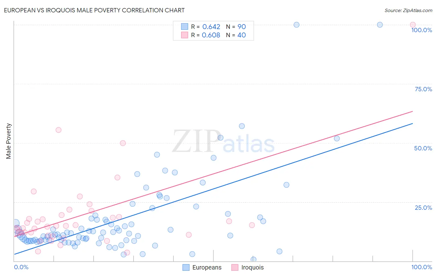 European vs Iroquois Male Poverty