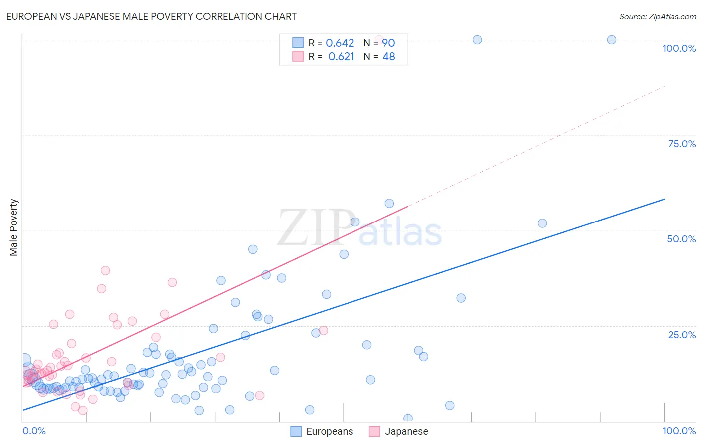 European vs Japanese Male Poverty